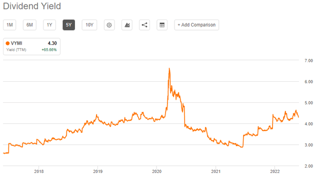 VYMI historical dividend yield trend