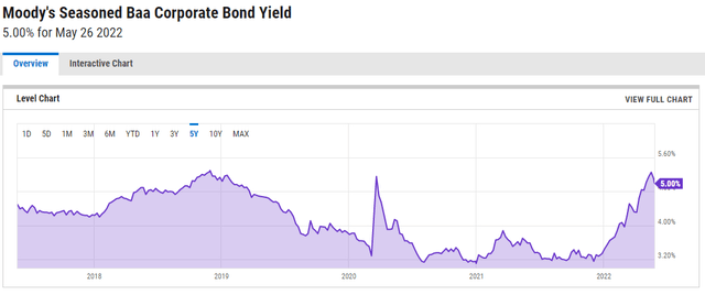 Moody's Baa Corporate Bond Yield