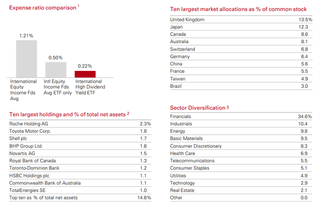 VYMI fund diversification and key characteristics