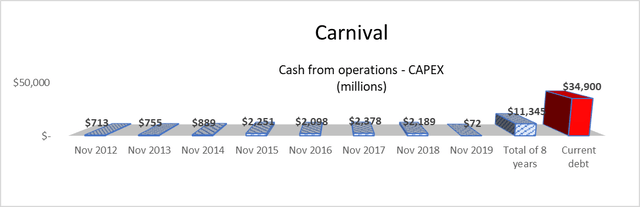 Carnival debt comparison