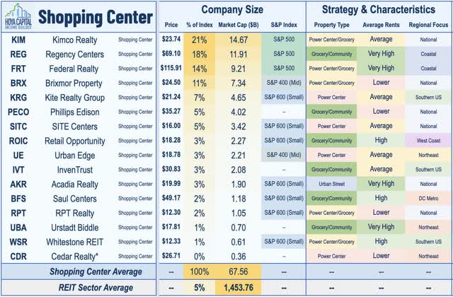 shopping center REIT overview