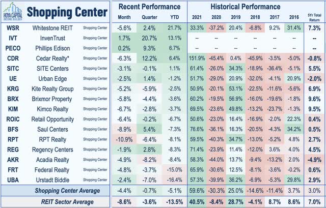 shopping center REIT performance