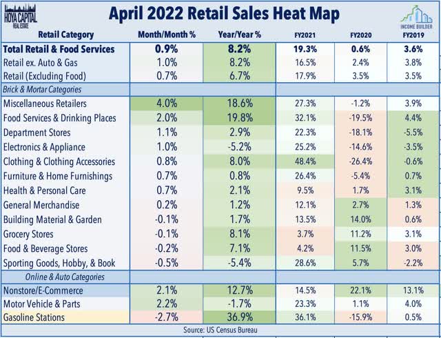 retail sales 2022