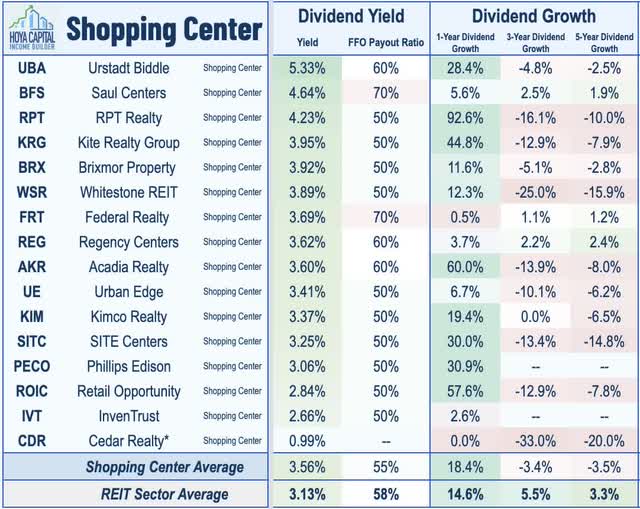 REIT shopping center dividends