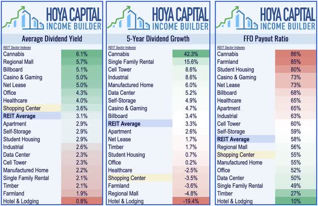 shopping center REIT dividends