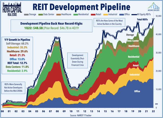 shopping center REIT development