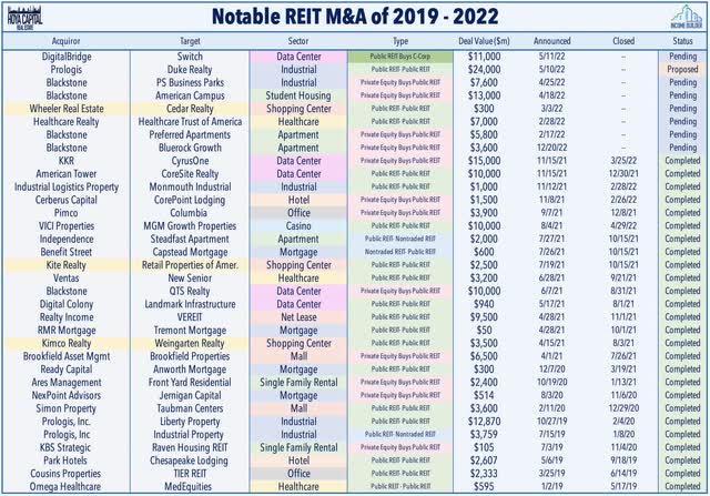 REIT M&A