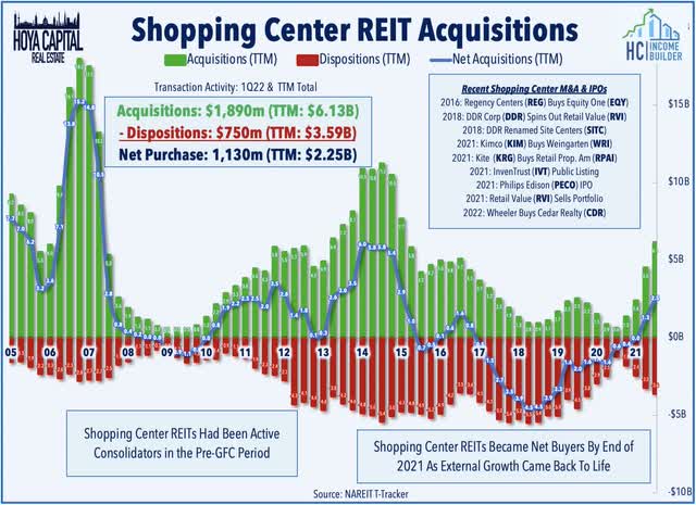 shopping center REIT acquisitions