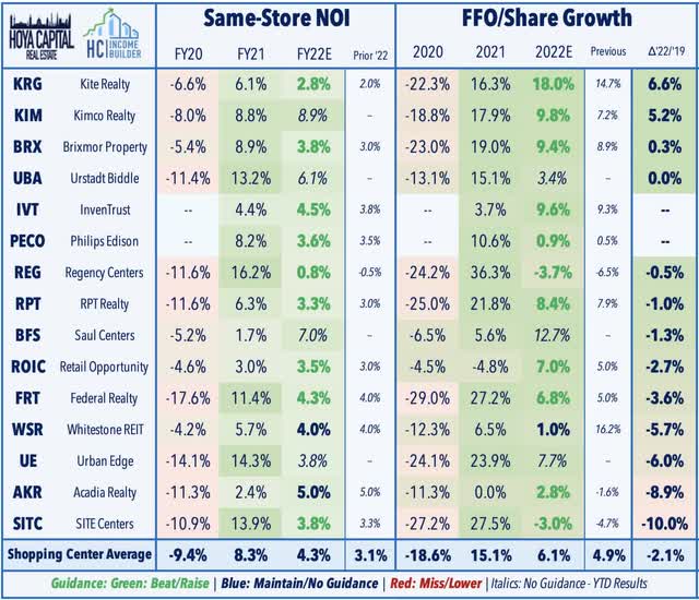 shopping center REIT fundamentals