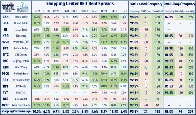 shopping center REIT occupancy rents