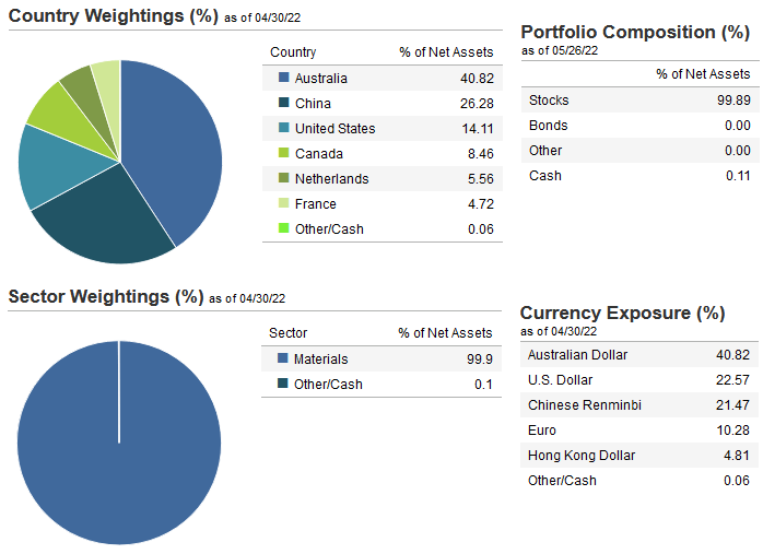 REMX ETF Strategic Rare Earth Metals Exposure, But No Russia (NYSEARCA