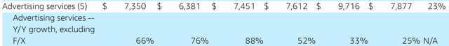 Advertising revenue of Amazon in the last few quarters.