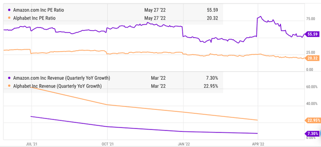 Comparison of YoY revenue growth and PE ratio of Google and Amazon.