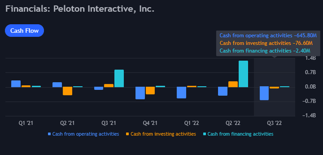 Cash from operating activities at new (negative) record lows, Q3 Peloton