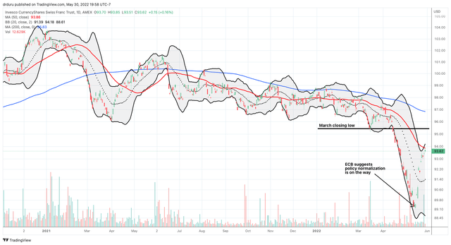 Did the ECB help carve a bottom for the Invesco CurrencyShares Swiss Franc Trust (<a href='https://seekingalpha.com/symbol/FXF' title='Invesco CurrencyShares Swiss Franc Trust ETF'>FXF</a>)?