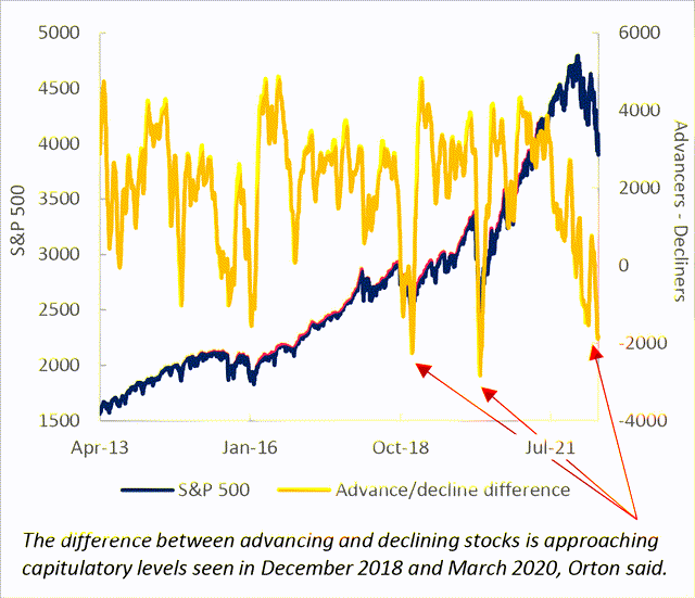 First Leg Of Bear Market