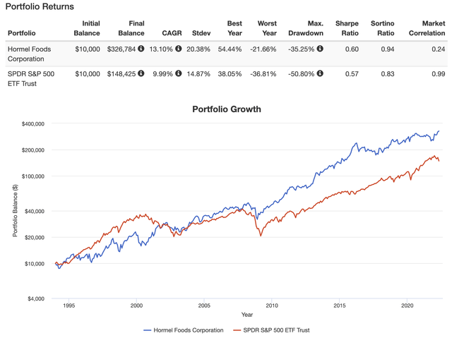 Hormel Foods: A Fantastic Sleep Well At Night Dividend Stock (NYSE:HRL ...