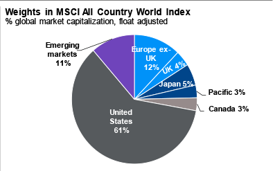 Emerging Markets Not Your Father: 11% of Global Equities