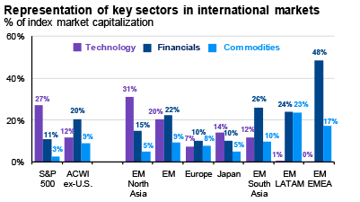 Emerging Market Composition: Finance and Technology Today