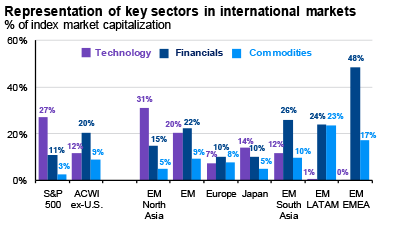 Emerging Markets Composition: Financial & Tech These Days