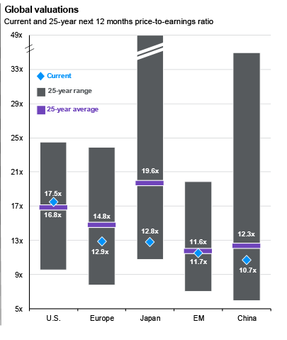 EM Valuations Seem Cheap, But Not By Historical Standards