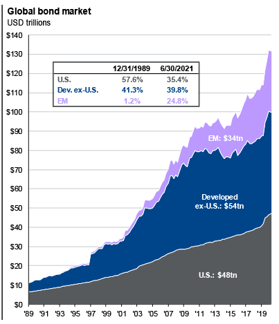 EM debt Is Now 25% of the Global Bond Market. Up From 1% In 1989