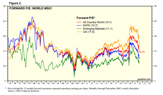 Global stock market valuations: Emerging markets are the cheapest