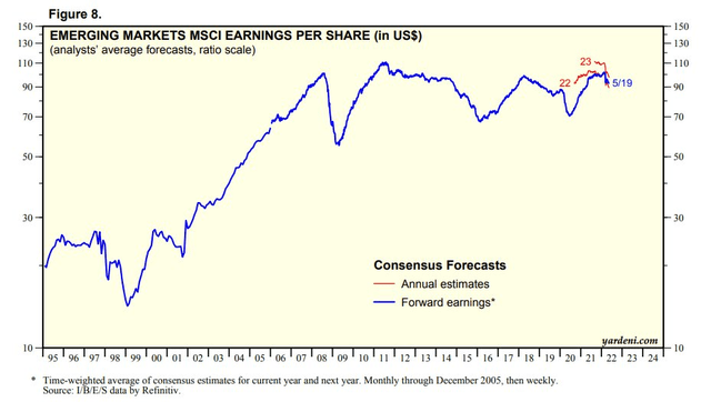 Emerging market earnings per share have remained roughly unchanged since 2007
