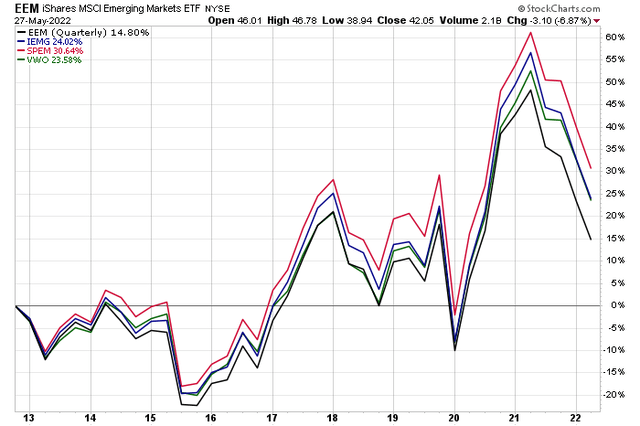 EEM's High Fees Lead to Lower Returns vs Comparable Funds