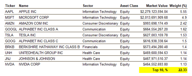 ITOT Top 10 Holdings