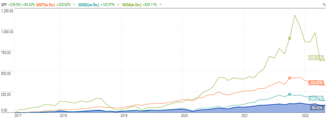 S&P vs MSFT, GOOGL, NVDA - Gráfico de 5 años