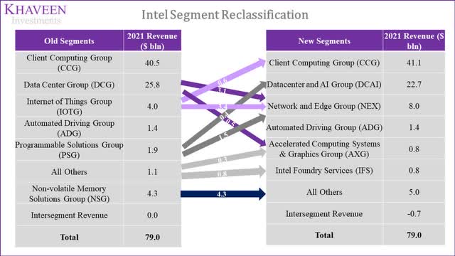 intel segment reclassification