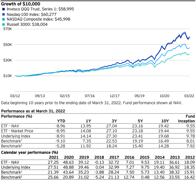 Invesco QQQ Factsheet (Dated: 31st March 2022)