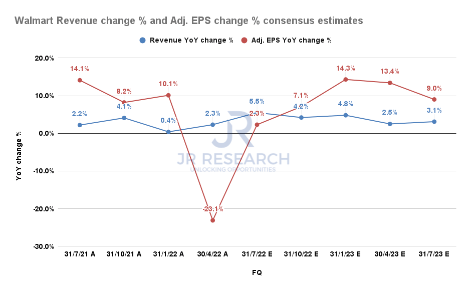 After Earnings, Is Walmart Stock a Buy, a Sell, or Fairly Valued