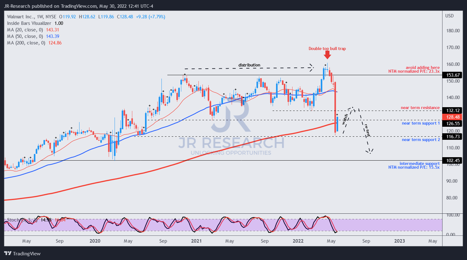 After Earnings, Is Walmart Stock a Buy, a Sell, or Fairly Valued