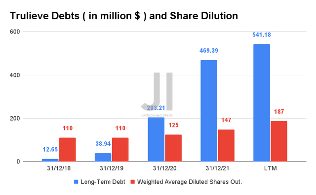Trulieve Debts and Share Dilution