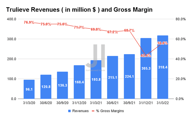 Trulieve Revenue and Gross Margin