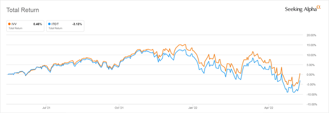 ITOT vs IVV 1 Yr Total Return