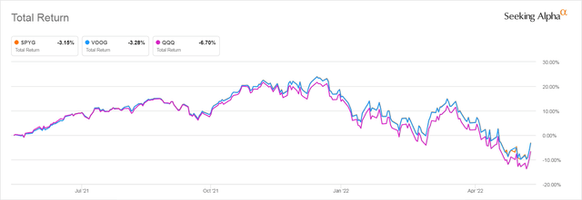 SPYG, VOOG, and QQQ Performance Over the Past Year