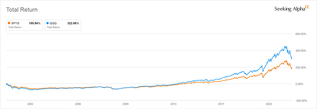 QQQ vs SPYG Performance Since 2000