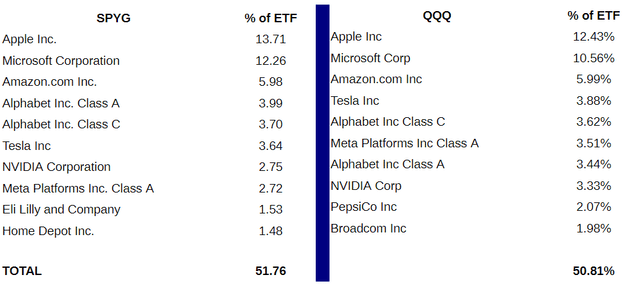 Top Stocks of QQQ and SPYG compared