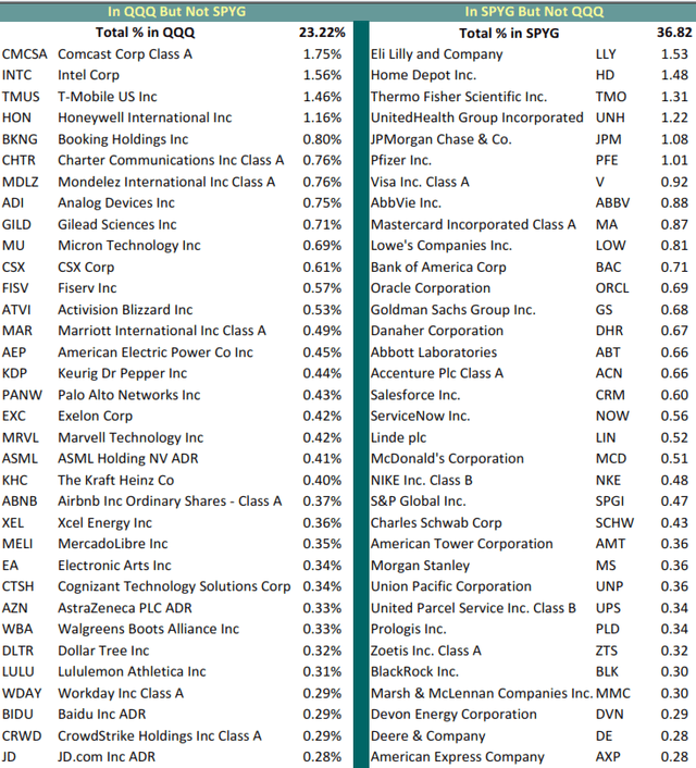 Stocks held by SPYG and QQQ not held by the other ETF