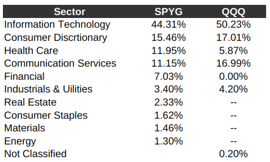 QQQ Vs SPYG: Which Is The Best Growth ETF For The Future? (NASDAQ:QQQ)