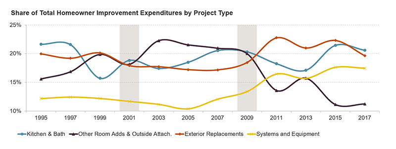 Home Improvement spend by project