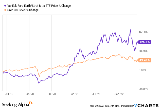 Remx Etf Price