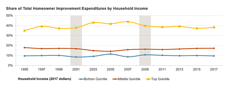 Homeowner Improvement Spend