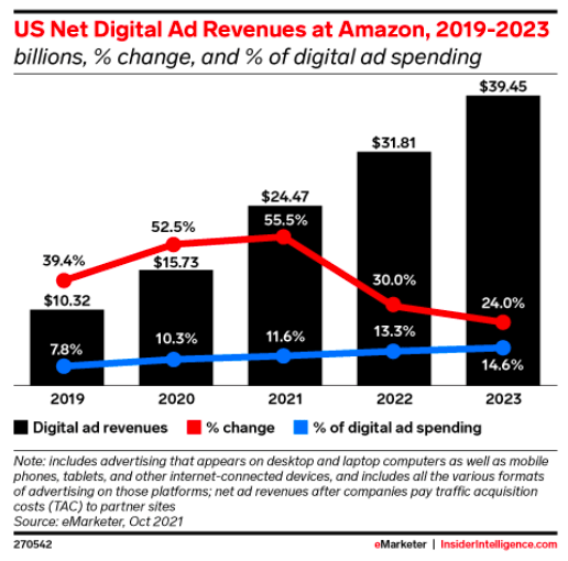 Steady increase in Amazon’s digital ad market share.