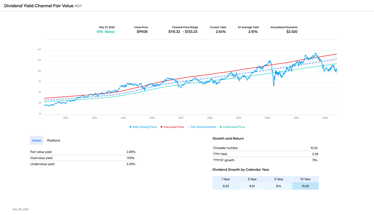 Dividend Yield Channel Fair Value chart of MDT