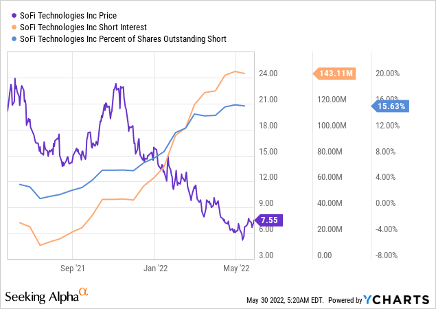 Sofi Money Stock