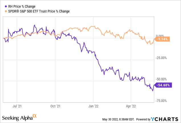 RH Stock: Pros And Cons Of Starting A Position Right Now (NYSE:RH ...